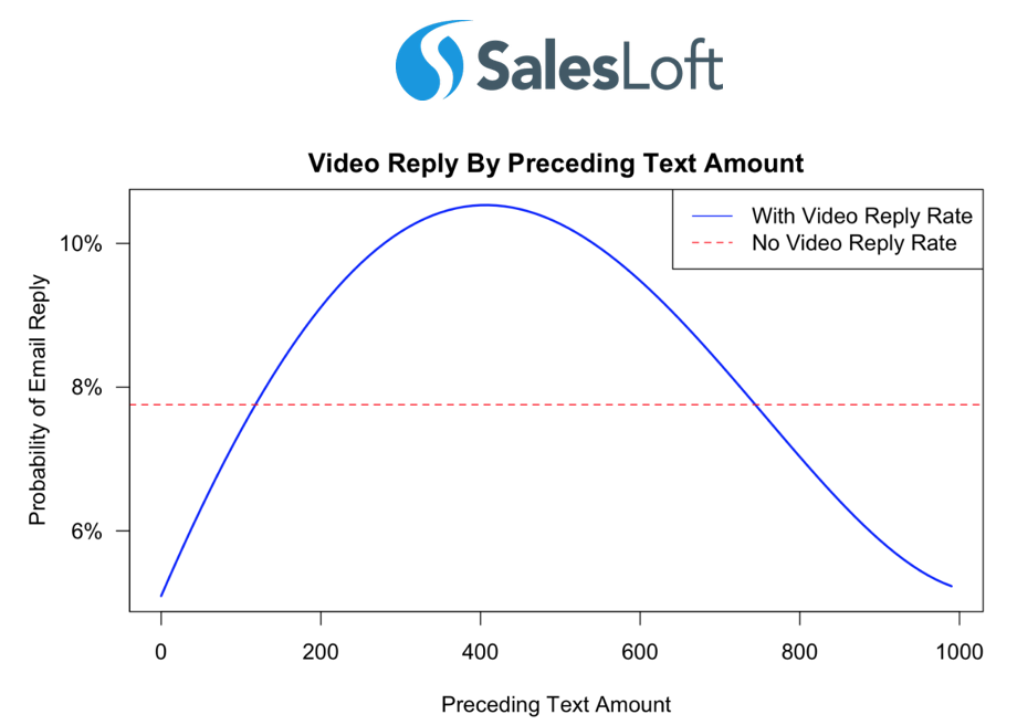 Salesloft - Video Prospecting Email Text